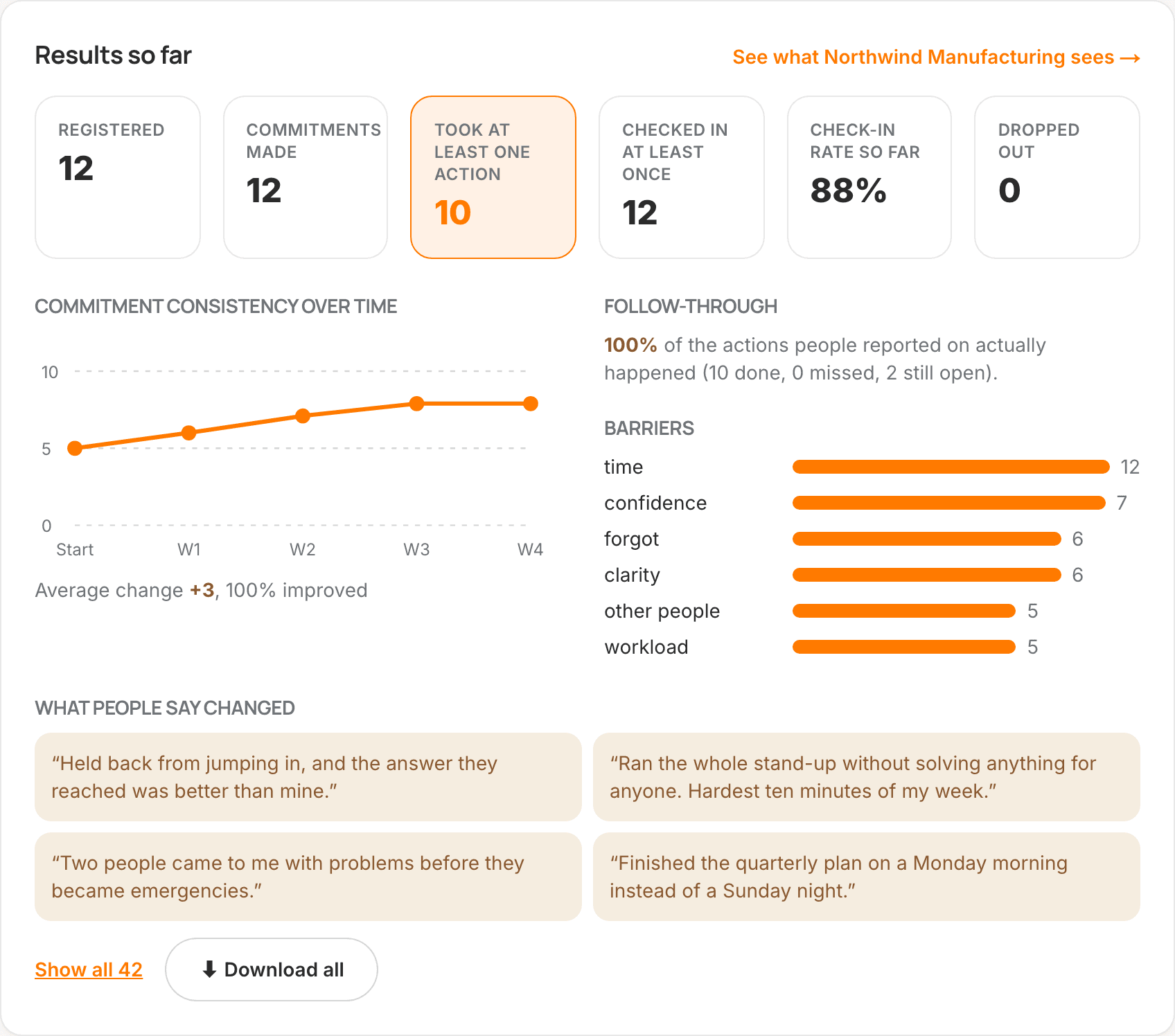 The provider's cohort results page: registered, commitments, took at least one action, check-in rate, score trend, barriers and what changed.